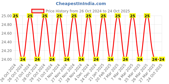 moglix.com CE 2x16mm EN8D Carbon Steel Solid Dowel Pin (Pack of 2) ce Price History Graph from 26 Oct 2024 to 23 Oct 2025