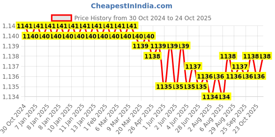 moglix.com CE 30x250mm Stainless Steel Silver Round Ejector Pin Punch ce Price History Graph from 30 Oct 2024 to 24 Oct 2025