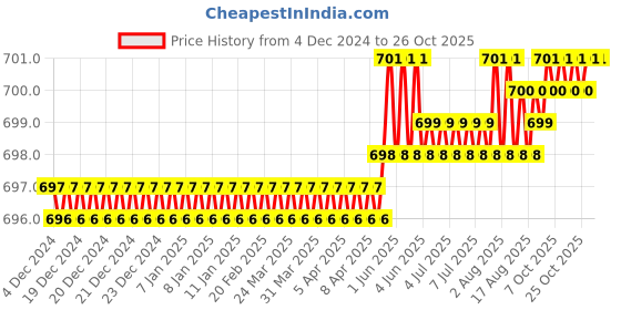 moglix.com CE 32x150mm Stainless Steel Silver Round Ejector Pin Punch ce Price History Graph from 4 Dec 2024 to 26 Oct 2025