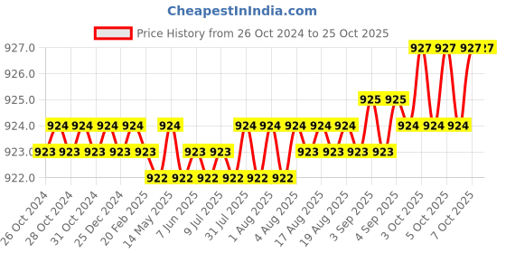 moglix.com CE 32x200mm Stainless Steel Silver Round Ejector Pin Punch ce Price History Graph from 26 Oct 2024 to 25 Oct 2025