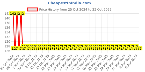 moglix.com CE 4x125mm Carbon Steel Solid Dowel Pin (Pack of 3) ce Price History Graph from 25 Oct 2024 to 23 Oct 2025