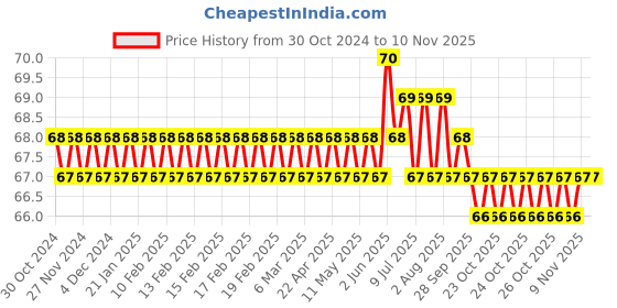 moglix.com CE 4x50mm Stainless Steel Silver Die Punch ce Price History Graph from 30 Oct 2024 to 10 Nov 2025