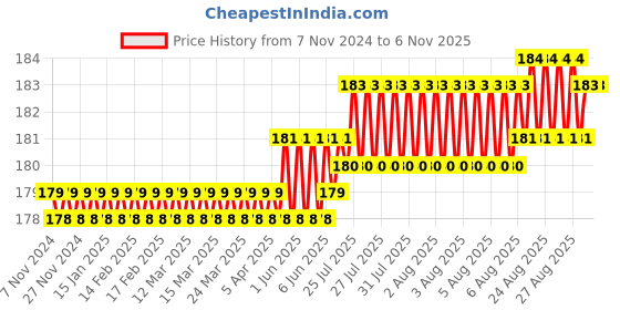 moglix.com CE 5x150mm Stainless Steel Silver Die Punch ce Price History Graph from 7 Nov 2024 to 4 Nov 2025