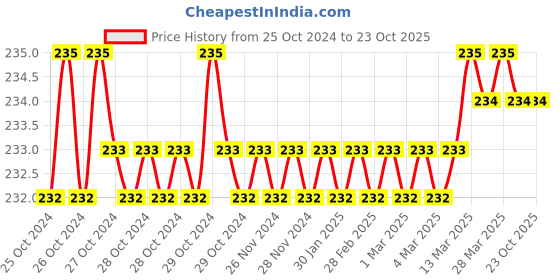 moglix.com CE 6x120mm Carbon Steel Solid Dowel Pin (Pack of 3) ce Price History Graph from 25 Oct 2024 to 23 Oct 2025