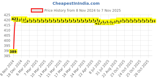 moglix.com CE 6x600mm Stainless Steel Silver Round Ejector Pin Punch ce Price History Graph from 8 Nov 2024 to 7 Nov 2025