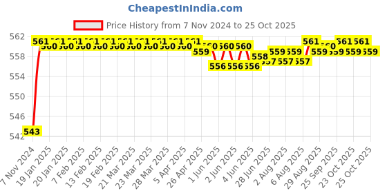 moglix.com CE 6x700mm Stainless Steel Silver Round Ejector Pin Punch ce Price History Graph from 7 Nov 2024 to 24 Oct 2025