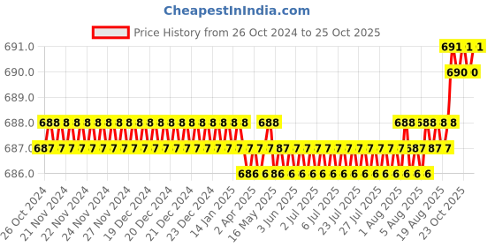 moglix.com CE 6x800mm Stainless Steel Silver Round Ejector Pin Punch ce Price History Graph from 26 Oct 2024 to 24 Oct 2025