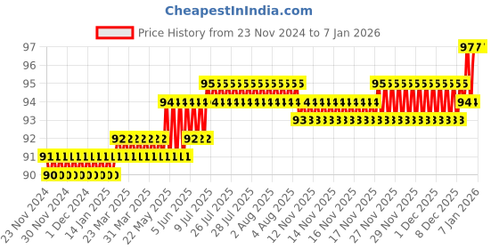 moglix.com CE 8x125mm Stainless Steel Silver Round Ejector Pin Punch ce Price History Graph from 23 Nov 2024 to 5 Jan 2026
