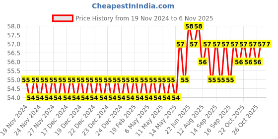 moglix.com CE 8x50mm Stainless Steel Silver Round Ejector Pin Punch ce Price History Graph from 19 Nov 2024 to 6 Nov 2025