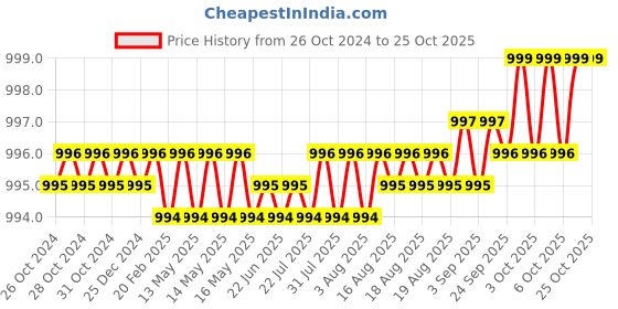 moglix.com CE 8x700mm Stainless Steel Silver Round Ejector Pin Punch ce Price History Graph from 26 Oct 2024 to 25 Oct 2025