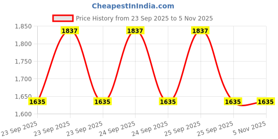 moglix.com Ceat 10 ZOOM D 90/100 -10 Tubeless Tyre for Scooter ceat Price History Graph from 23 Sep 2025 to 5 Nov 2025
