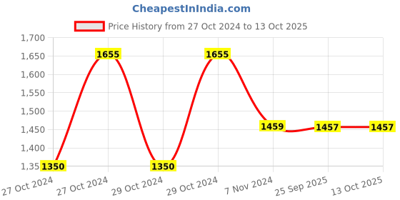 moglix.com Ceat 12 90/90-12 Zoom X3 54 J Tyre 106481 for Scooter ceat Price History Graph from 27 Oct 2024 to 13 Oct 2025