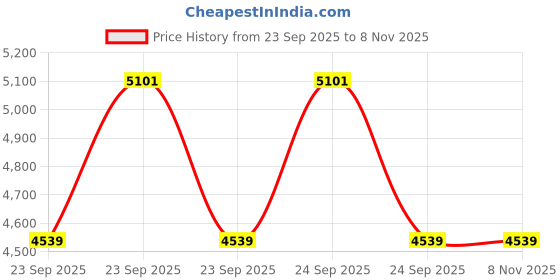 moglix.com Ceat 14 165/65R14 MILAZE X3 79T SW Tubeless Tyre 106699 for Motorcycle ceat Price History Graph from 23 Sep 2025 to 6 Nov 2025