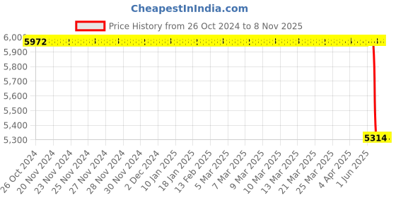 moglix.com Ceat 14 Fuel Smart 165/65 R14 79T Tubeless Tyre for Car ceat Price History Graph from 26 Oct 2024 to 7 Nov 2025
