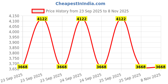 moglix.com Ceat 14 Fuelsmarrt 165/70R14 81T H Tubeless Tyre for PCR ceat Price History Graph from 23 Sep 2025 to 7 Nov 2025