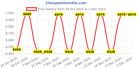 moglix.com Ceat 15 185/65R15 SecuraDRIVE TL 88H H Tubeless Tyre for PCR ceat Price History Graph from 29 Oct 2024 to 1 Dec 2025
