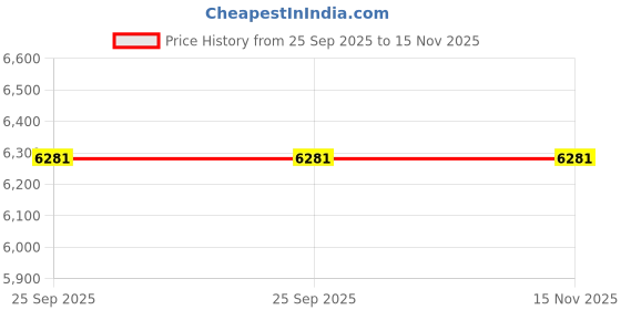 moglix.com Ceat 15 205/65R15 CZAR AT 94S Tubeless Tyre 105184 for Car ceat Price History Graph from 25 Sep 2025 to 14 Nov 2025