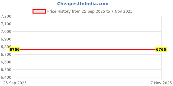 moglix.com Ceat 15 Czar HP 205/65R15 - 94S Tubeless Tyre for Utility Vehicle ceat Price History Graph from 25 Sep 2025 to 6 Nov 2025