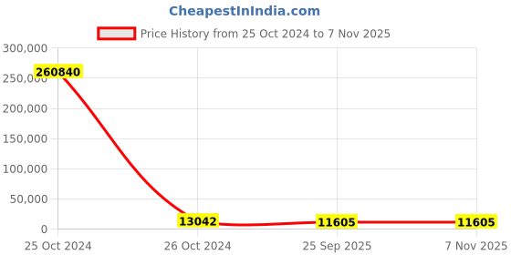 moglix.com Ceat 15 Milaze LT 7.00-15 12PR Tube-Type Tyre for LCV R ceat Price History Graph from 25 Oct 2024 to 7 Nov 2025