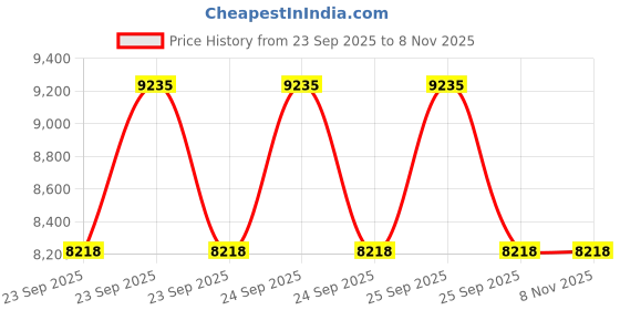 moglix.com Ceat 16 195/55R16 SECURADRIVE 87V K Tubeless Tyre 105584 for Car ceat Price History Graph from 23 Sep 2025 to 8 Nov 2025