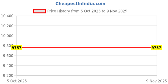 moglix.com Ceat 16 245/75R16 CZAR AT TL 111Hmm Tyre ceat Price History Graph from 5 Oct 2025 to 9 Nov 2025