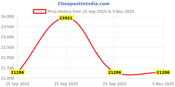 moglix.com Ceat 16 CL Trolla 10.00-20/16PR Tube Type Tyre for Truck ceat Price History Graph from 25 Sep 2025 to 5 Nov 2025