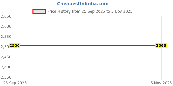 moglix.com Ceat 17 100/90-17 ZOOM PLUS Tubeless 55P Tyre ceat Price History Graph from 25 Sep 2025 to 5 Nov 2025