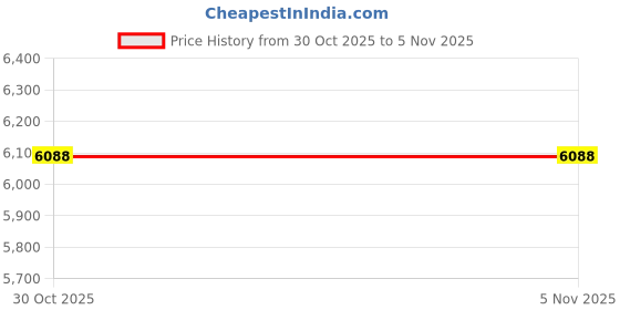moglix.com Ceat 17 185D14 RD620 Lug Tyre for Truck ceat Price History Graph from 30 Oct 2025 to 5 Nov 2025