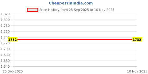 moglix.com Ceat 17 2.75-17 SECURA F85 41P Tubeless Tyre 103201 for Motorcycle ceat Price History Graph from 25 Sep 2025 to 9 Nov 2025