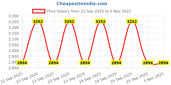 moglix.com Ceat 17 90/90-17 PSAFE Zoom X3 F Tubeless 49P Tyre ceat Price History Graph from 22 Sep 2025 to 5 Nov 2025