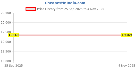 moglix.com Ceat 17 Black 235/75R17.5 Winmile X3 R 16PR 143/141 K Tyre ceat Price History Graph from 25 Sep 2025 to 4 Nov 2025