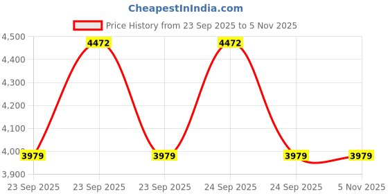 moglix.com Ceat 17 inch 2.50-17,2.75-17 Packed BR Tube for Motorcycle ceat Price History Graph from 23 Sep 2025 to 4 Nov 2025