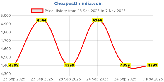 moglix.com Ceat 17 inch 3.00-17 Packed BR MLP2 Tube for Motorcycle ceat Price History Graph from 23 Sep 2025 to 7 Nov 2025