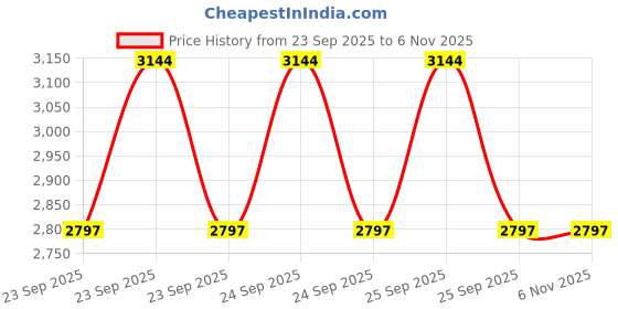 moglix.com Ceat 17 Zoom XL 54H 110/70-17 Tubeless Tyre for Motorcycle ceat Price History Graph from 23 Sep 2025 to 4 Nov 2025