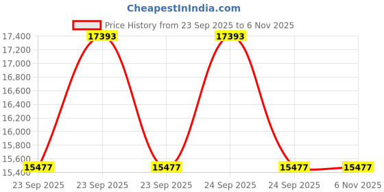moglix.com Ceat 18 265/60R18 110T Crossdrive AT UVR Cross Drive Tyre Tubeless Tyre ceat Price History Graph from 23 Sep 2025 to 6 Nov 2025
