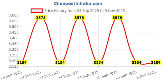 moglix.com Ceat 18 2.75-18 Secura F85 Tube Type 42P Tyre with 2.75-18 Tube ceat Price History Graph from 23 Sep 2025 to 6 Nov 2025