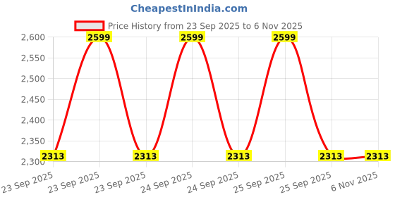 moglix.com Ceat 18 90/90-18 SECURA ZOOM+ Tubeless 51P Tyre ceat Price History Graph from 23 Sep 2025 to 6 Nov 2025
