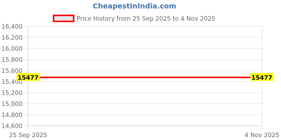 moglix.com Ceat 18 Czar AT 265/60R18 - 110S SW Tubeless Tyre for Utility Vehicle ceat Price History Graph from 25 Sep 2025 to 4 Nov 2025