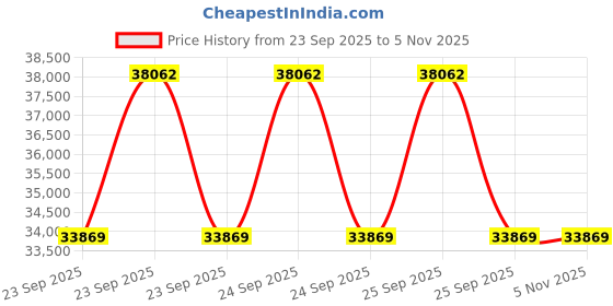 moglix.com Ceat 20 11.00R20 WINMILE X3-AW TT 16PR Tube Tyre with Flap 107328 ceat Price History Graph from 23 Sep 2025 to 4 Nov 2025