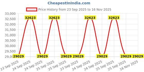 moglix.com Ceat 20 295/90R20 RD 619 Tyre for Truck ceat Price History Graph from 23 Sep 2025 to 15 Nov 2025
