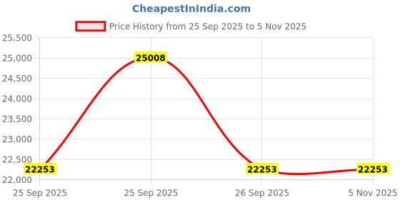 moglix.com Ceat 20 Black 10.00-20 CL TROLLA TT 16PR Tube Tyre with Flap 100011 ceat Price History Graph from 25 Sep 2025 to 4 Nov 2025