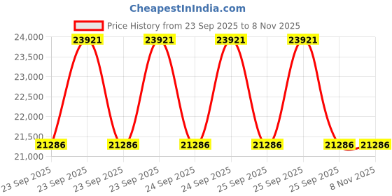 moglix.com Ceat 20 Black 10.00-20 FM SUPER TT 16PR Tube Tyre with Flap 100014 ceat Price History Graph from 23 Sep 2025 to 8 Nov 2025