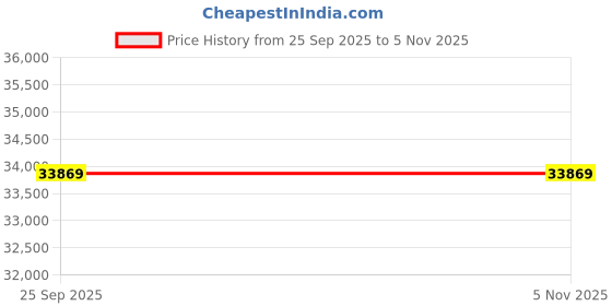 moglix.com Ceat 20 Black 10.00R20 WINMILE X3-AW TT 16PR Tube Tyre with Flap 106356 ceat Price History Graph from 25 Sep 2025 to 5 Nov 2025
