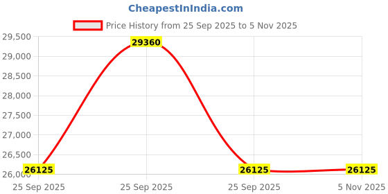 moglix.com Ceat 22 275/80R22.5 WINMILE-R TL 16PR Tube Tyre with Flap 104114 ceat Price History Graph from 25 Sep 2025 to 5 Nov 2025