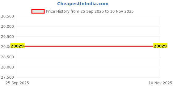 moglix.com Ceat 295/80R22.5 Winmile X3 R Truck Radial 16 PR Tubeless Tyre ceat Price History Graph from 25 Sep 2025 to 9 Nov 2025