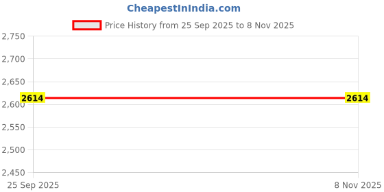 moglix.com Ceat 3 inch 3.00-17 Packed BR Tube ceat Price History Graph from 25 Sep 2025 to 6 Nov 2025