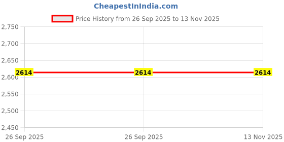 moglix.com Ceat 3 inch 3.00-18 Packed BR Tube ceat Price History Graph from 26 Sep 2025 to 13 Nov 2025