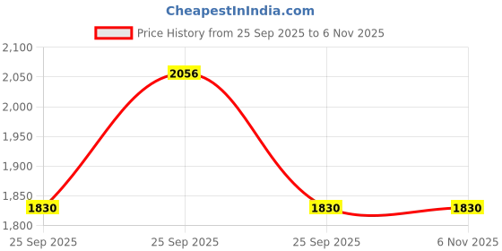 moglix.com Ceat 4.00-8 76F Buland X3 Three Wheeler 6 PR &a; Only Tyre ceat Price History Graph from 25 Sep 2025 to 6 Nov 2025