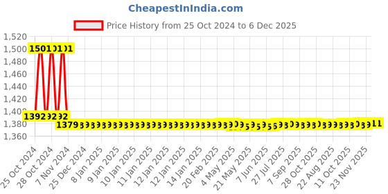 moglix.com Ceat 4.00-8 Buland Tube Car Tyre ceat Price History Graph from 25 Oct 2024 to 5 Dec 2025