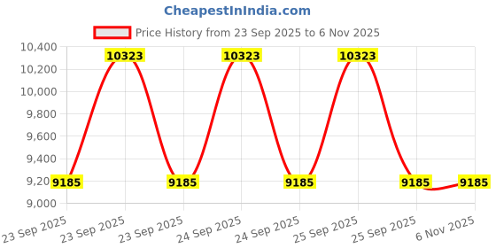 moglix.com Ceat 7.00-15 LYFmax X3 R Light Truck 12 PR Tyre &a; Tube Fitted ceat Price History Graph from 23 Sep 2025 to 5 Nov 2025